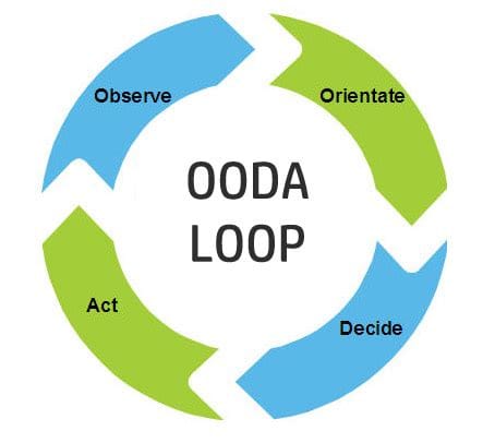 https://www.highiqpro.com/applied-intelligence/strategy-ooda-loop